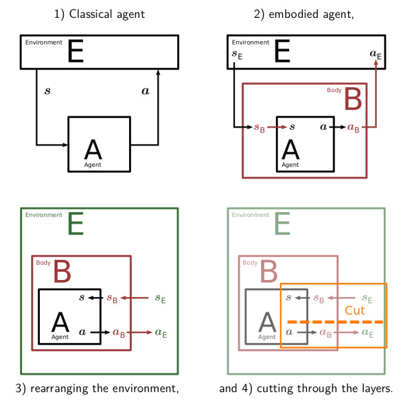 From agent-environment, through embodied agent, to diagrammatic cut and rearrangement